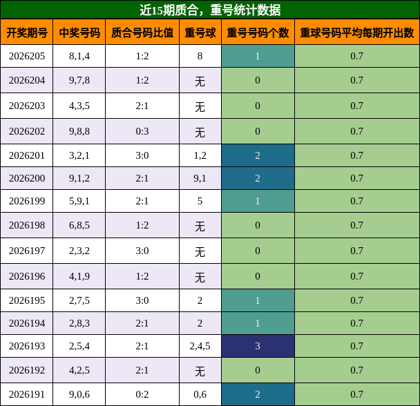 质合分析,重号分析