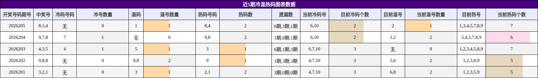 冷温热码分析