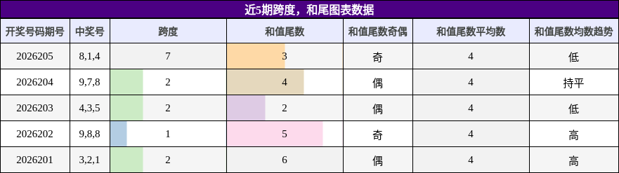 跨度分析,和尾分析