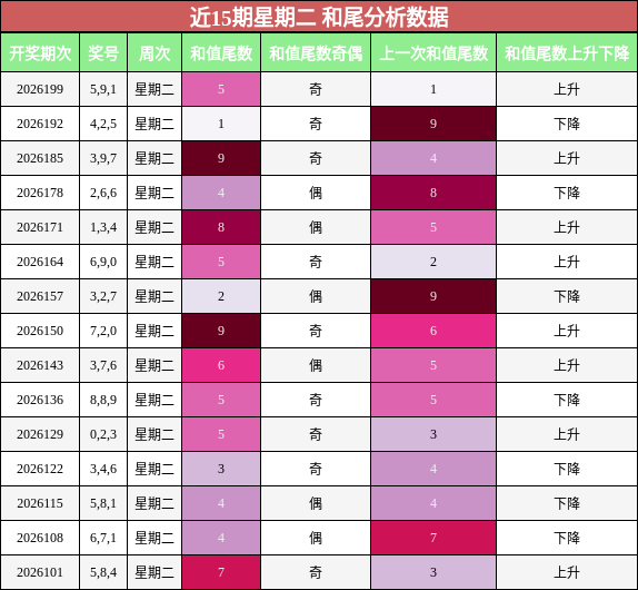 和尾分析