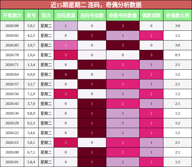 连码分析,奇偶分析