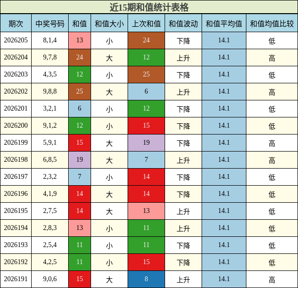 和值分析