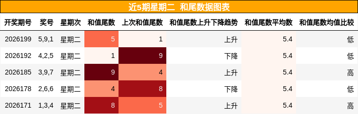 和尾分析