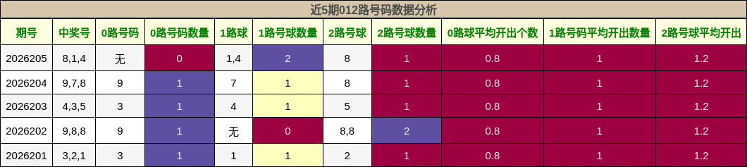 012路号码分析