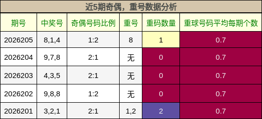 奇偶分析，重号分析