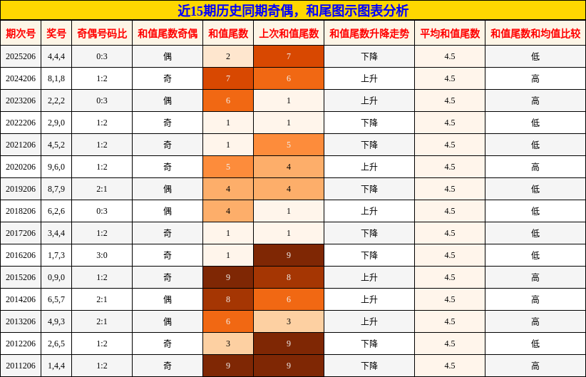 奇偶分析,和尾分析