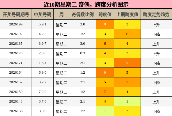 奇偶分析,跨度分析