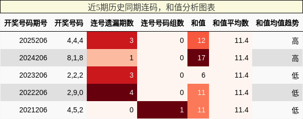 连码分析,和值分析