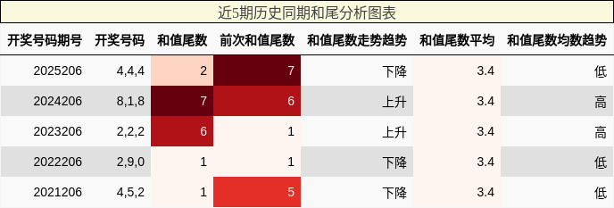 和尾分析