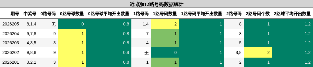 012路号码分析
