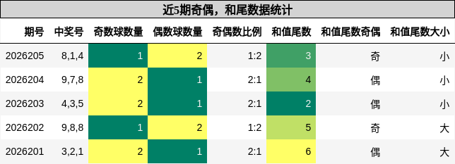 奇偶分析,和尾分析