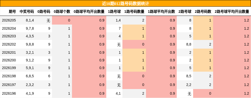 012路号码分析