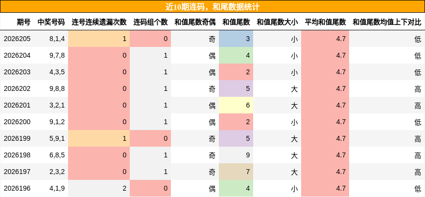 连码分析,和尾分析