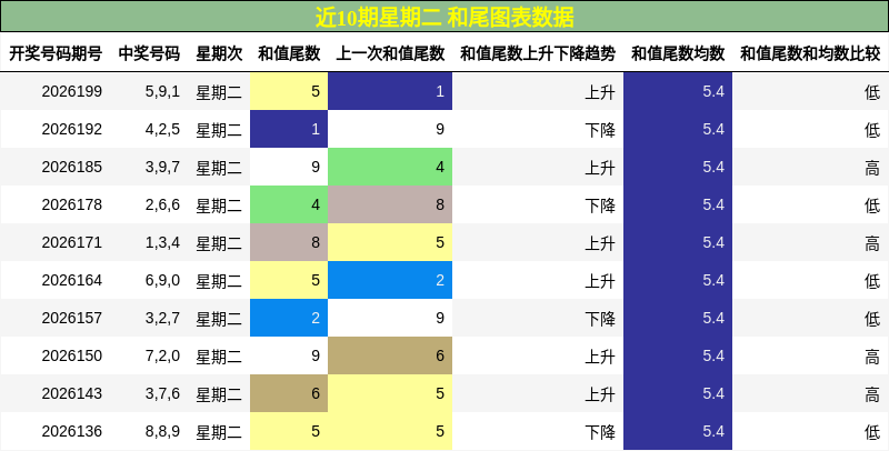 近10期星期二 和尾图表数据