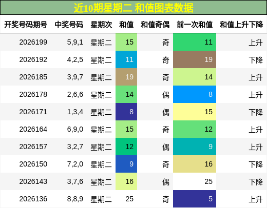 近10期星期二 和值图表数据