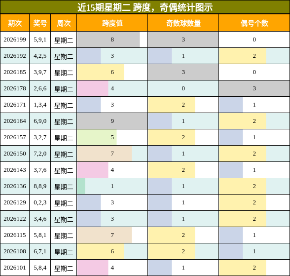 近15期星期二 跨度,奇偶统计图示