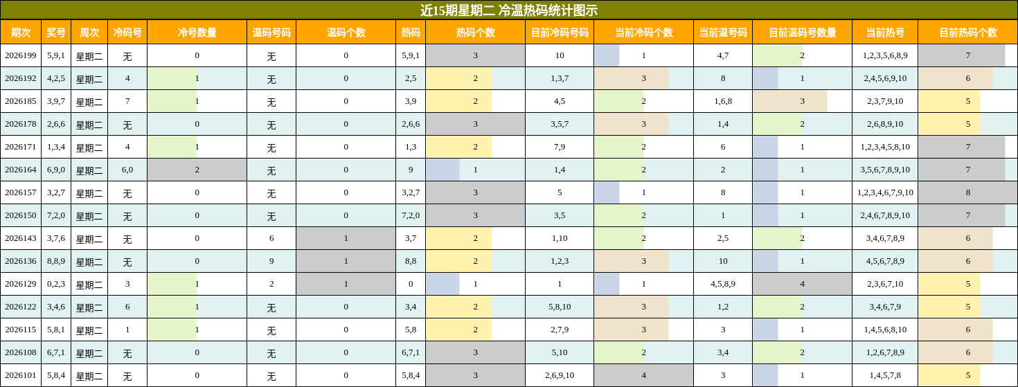 近15期星期二 冷温热码统计图示