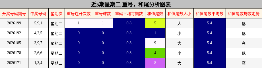 近5期星期二 重号，和尾分析图表
