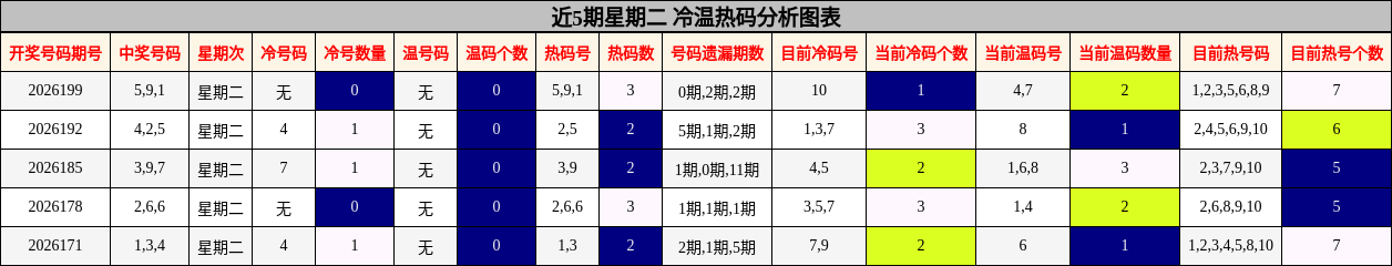 近5期星期二 冷温热码分析图表