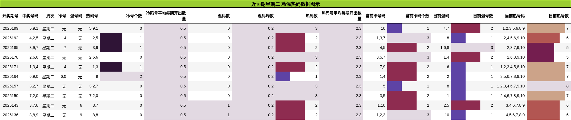 近10期星期二 冷温热码数据图示