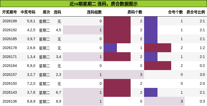 近10期星期二 连码,质合数据图示