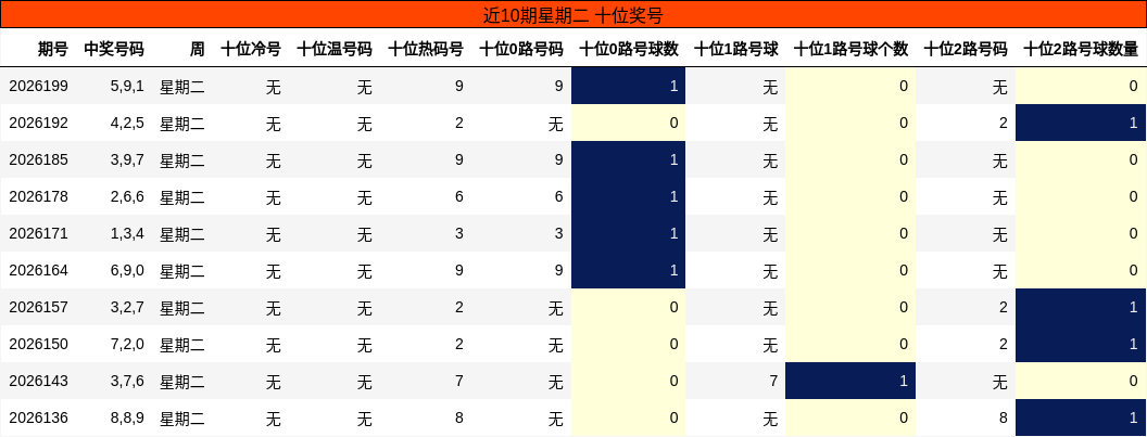 近10期星期二 十位奖号