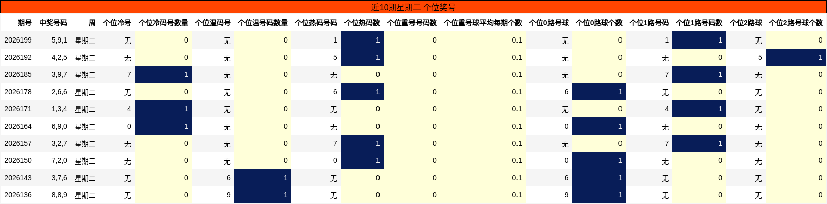 近10期星期二 个位奖号