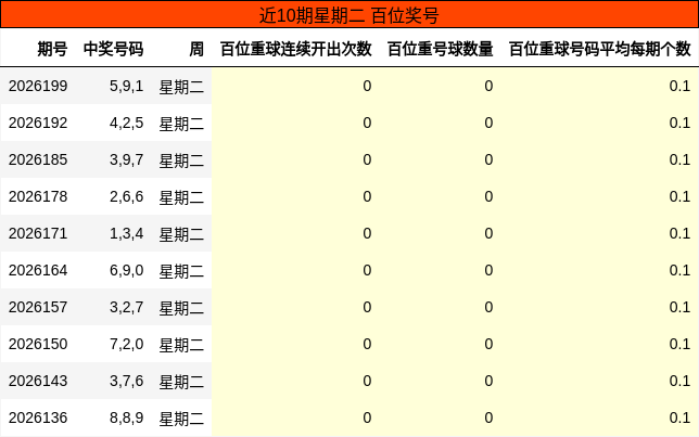 近10期星期二 百位奖号