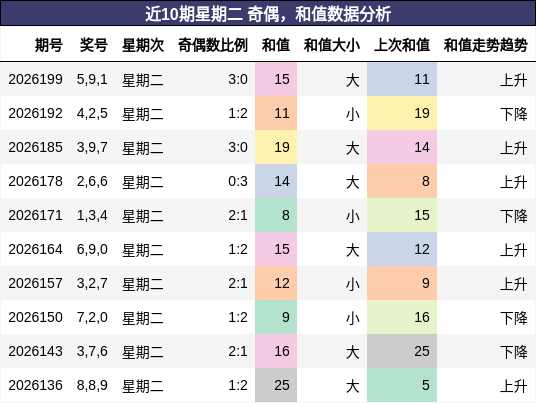 奇偶分析,和值分析