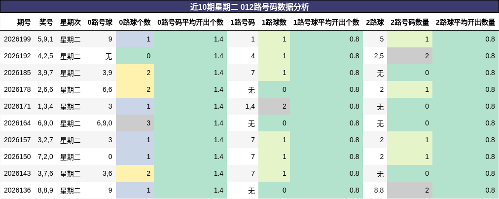 012路号码分析