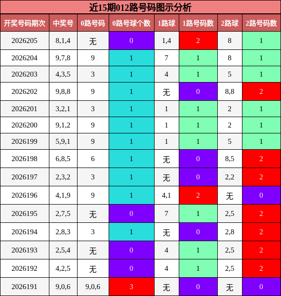 012路号码分析
