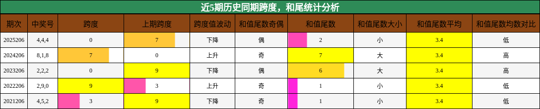 跨度分析,和尾分析