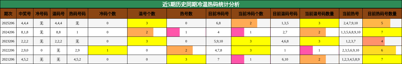 冷温热码分析