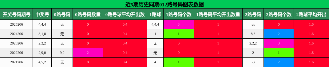 012路号码分析
