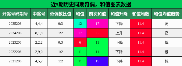 奇偶分析,和值分析
