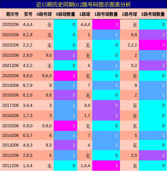 012路号码分析