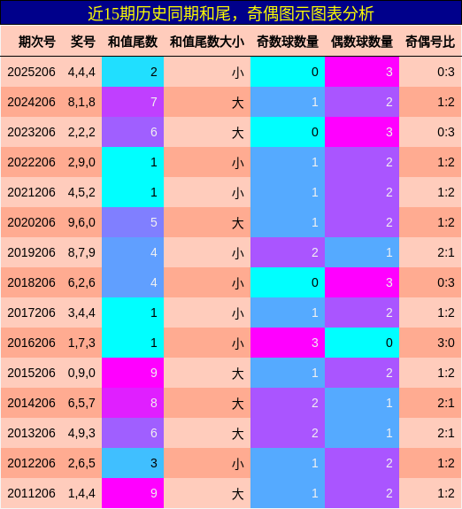 和尾分析,奇偶分析