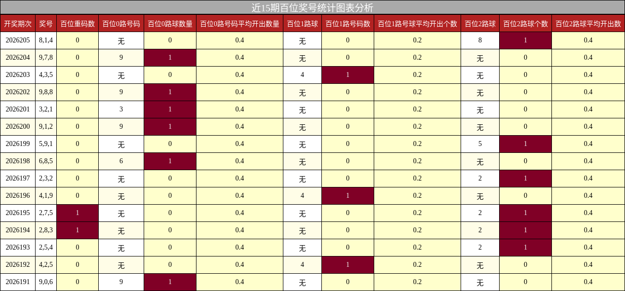 近15期百位奖号统计图表分析