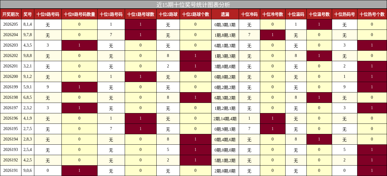 近15期十位奖号统计图表分析