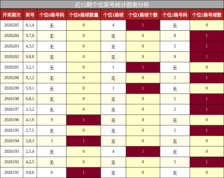 近15期个位奖号统计图表分析