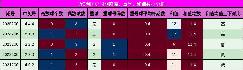 奇偶分析,重号分析,和值分析