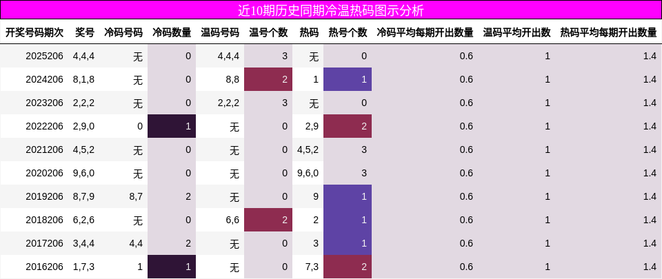 冷温热码分析