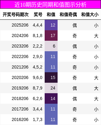 和值分析