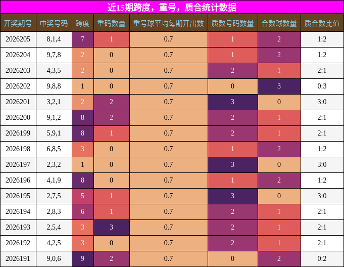 近15期跨度，重号，质合统计数据