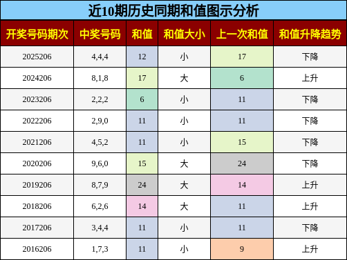 近10期历史同期和值图示分析
