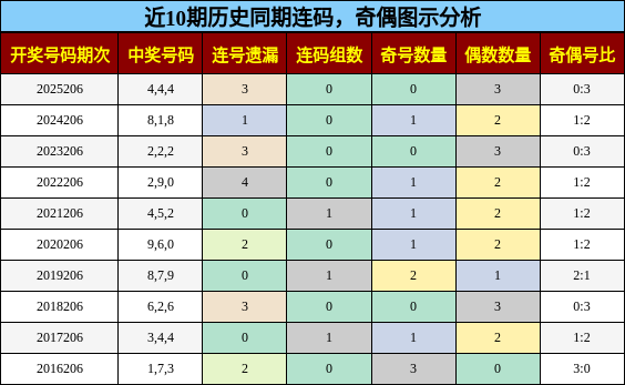 近10期历史同期连码，奇偶图示分析