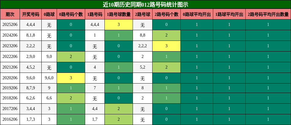 012路号码分析