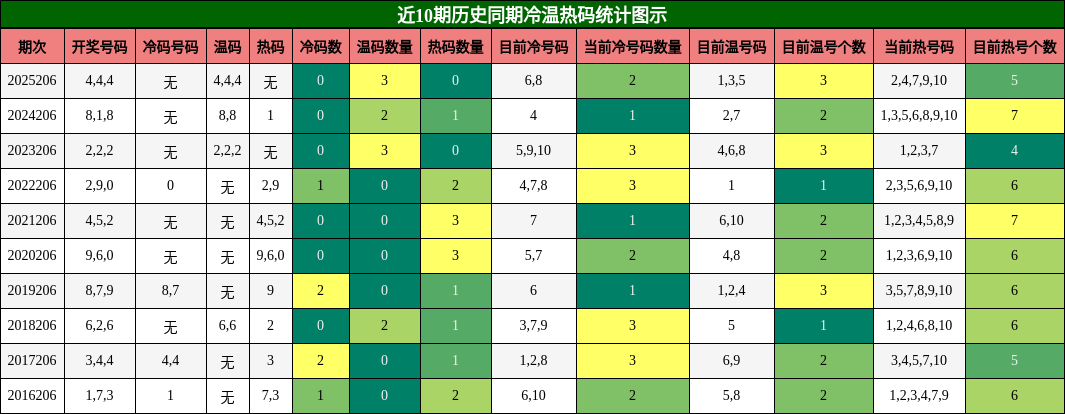 冷温热码分析