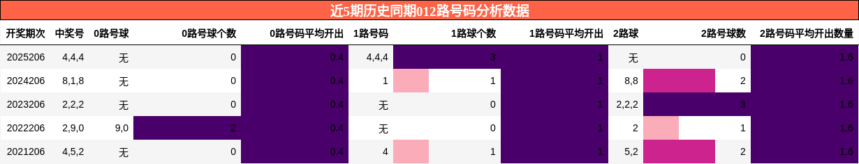近5期历史同期012路号码分析数据