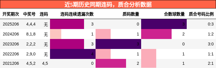 近5期历史同期连码，质合分析数据